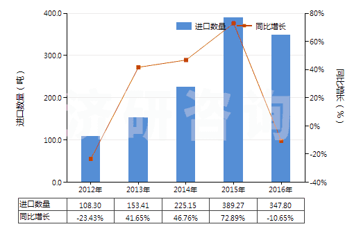 2012-2016年中國鍛軋鉬條、桿、型材(不包括簡單燒結(jié)的條、桿)(HS81029500)進(jìn)口量及增速統(tǒng)計